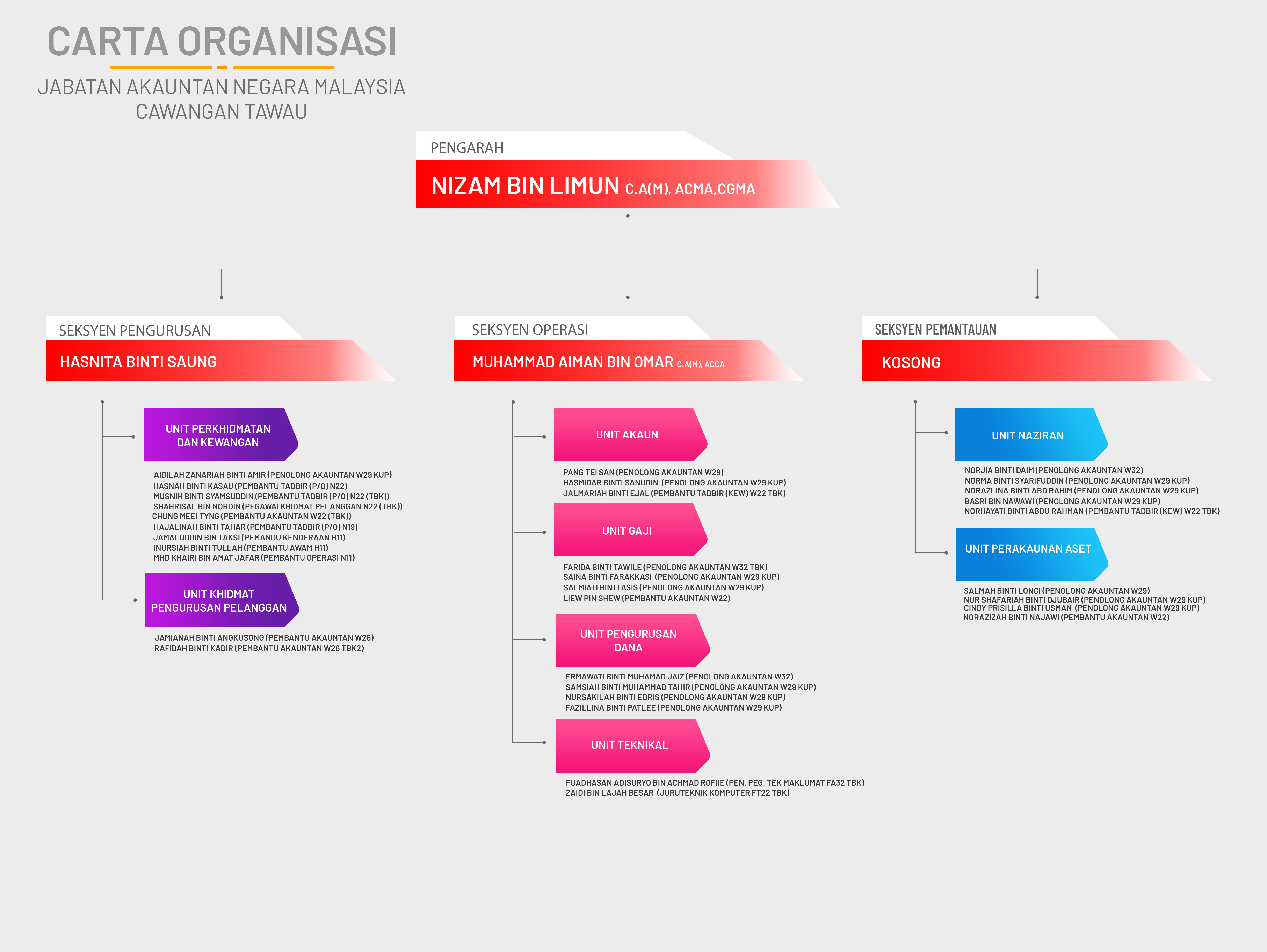 OrgChart JANM caw.tawau 04.07.2024
